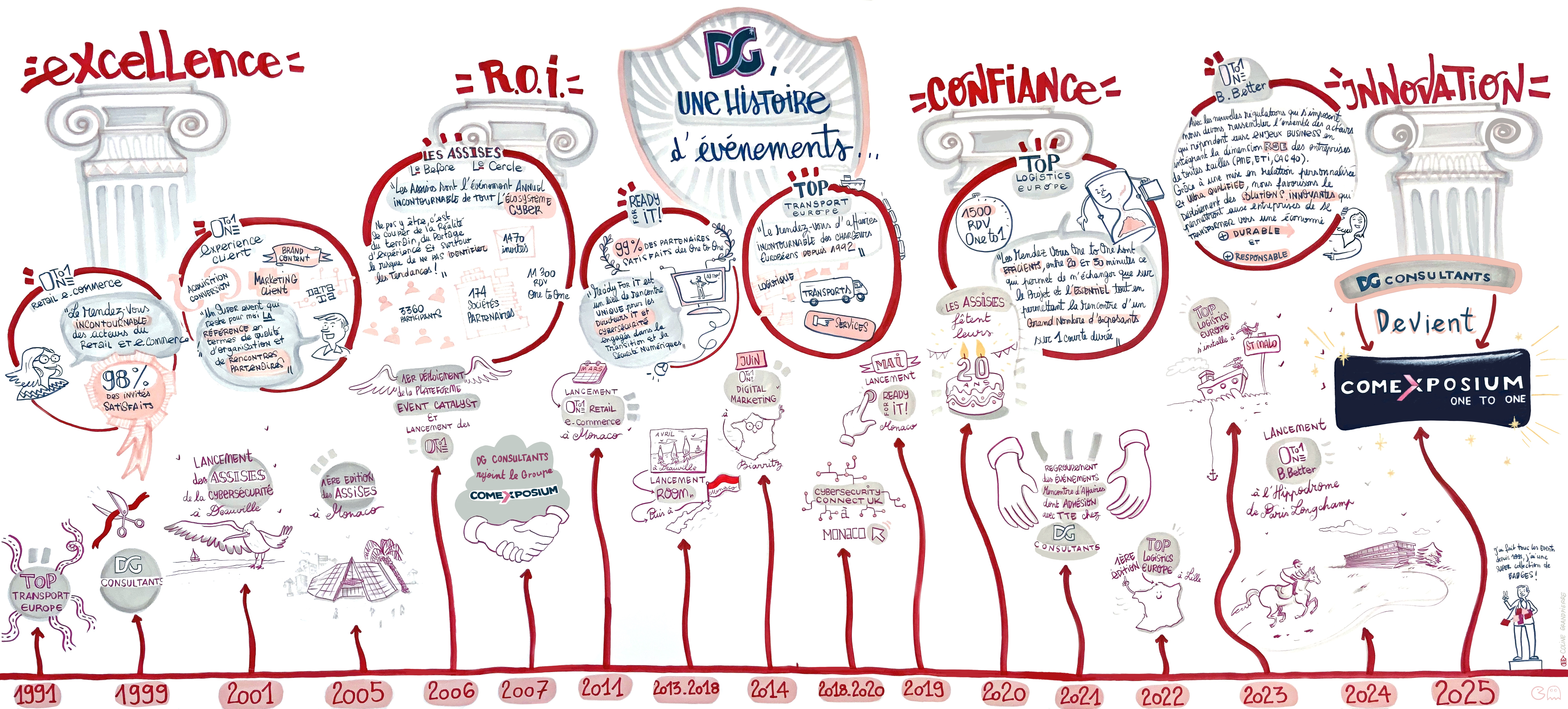 frise présentant l'histoire de de DG Consultants à comexposium One to One